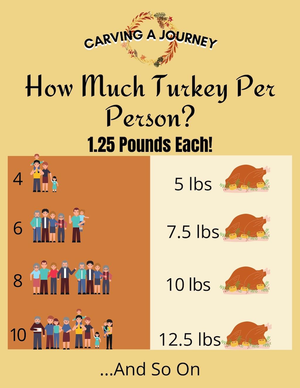 How many turkeys are purchased during thanksgiving